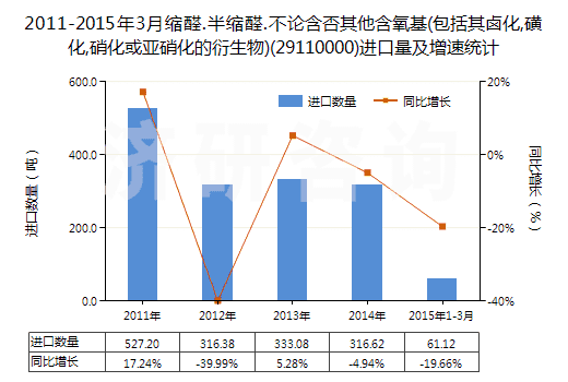 2011-2015年3月縮醛.半縮醛.不論含否其他含氧基(包括其鹵化,磺化,硝化或亞硝化的衍生物)(29110000)進(jìn)口量及增速統(tǒng)計(jì)